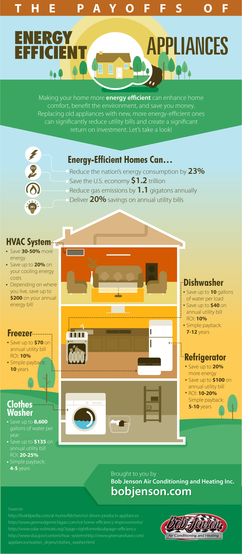 Infographic: The Payoffs of Energy Efficient Appliances