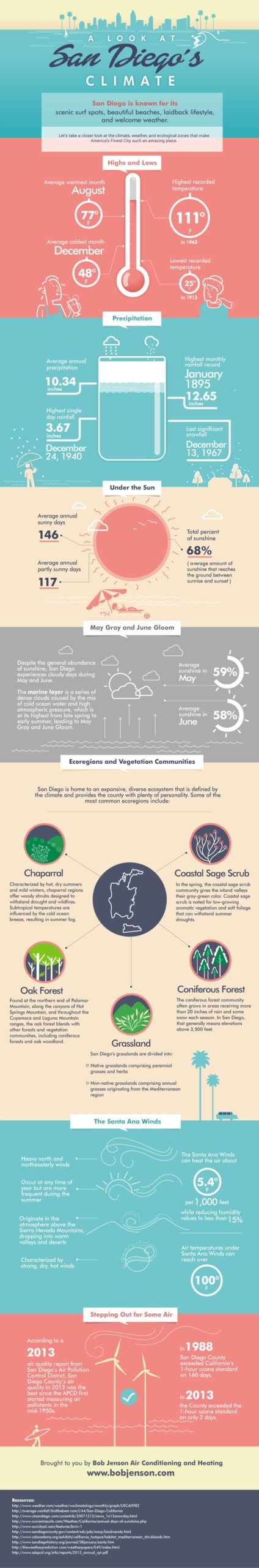 An infographic looking in depth at San Diego's climate and ecological zones