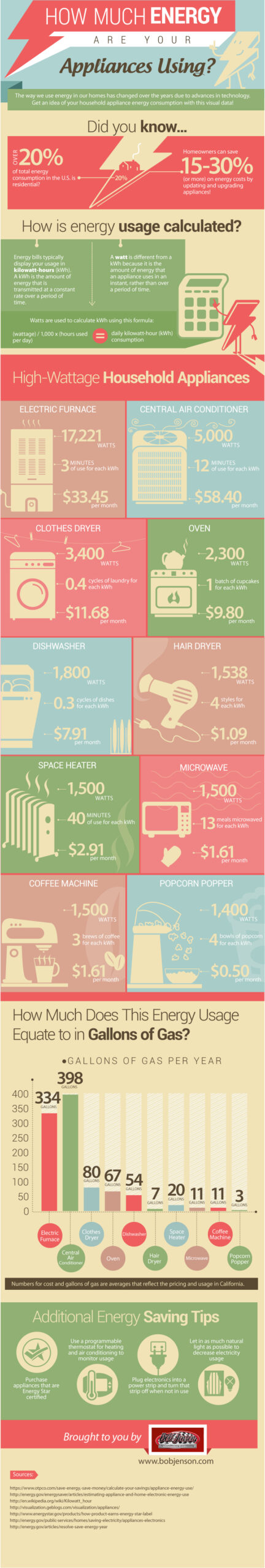 An infographic showing how much energy are your appliances using and which ones use the most