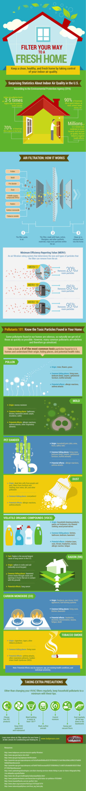 Infographic showing how indoor air quality filtration works and what particles that need to be filtered