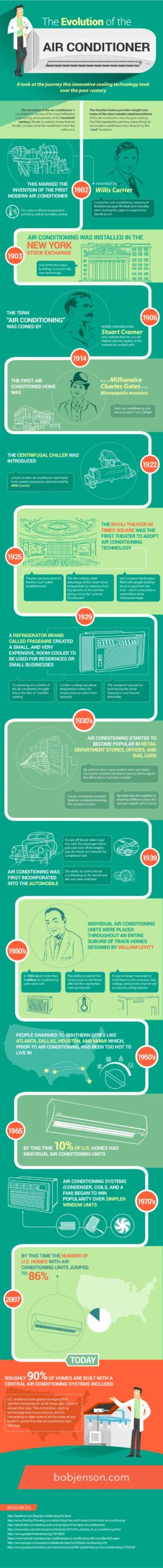 Infographic that shows the evolution of air conditioning throughout history
