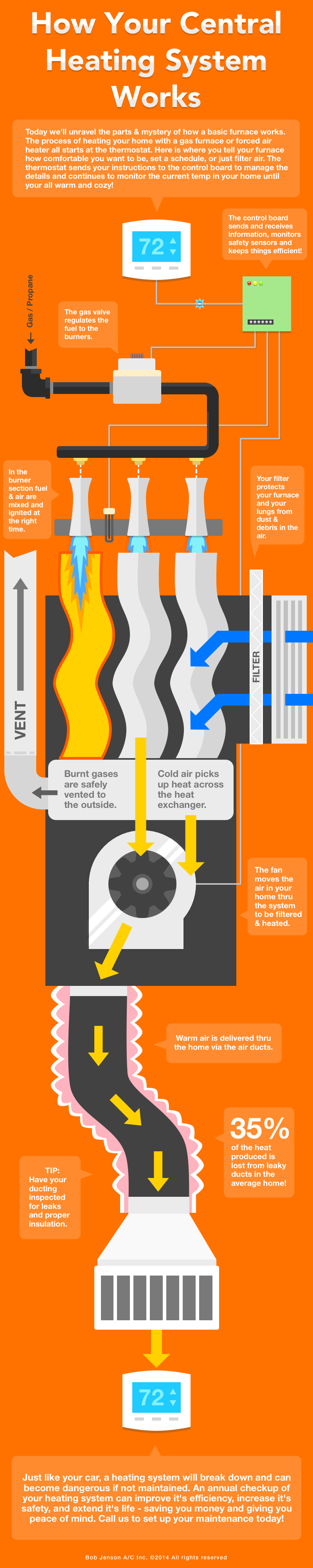 How Your Central Heating Works