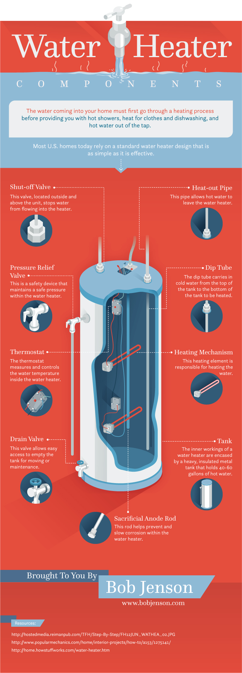 Infographic picturing the inside of a  water heater and explaining each part