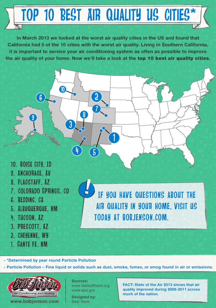 Top 10 US Cities for Best Air Quality