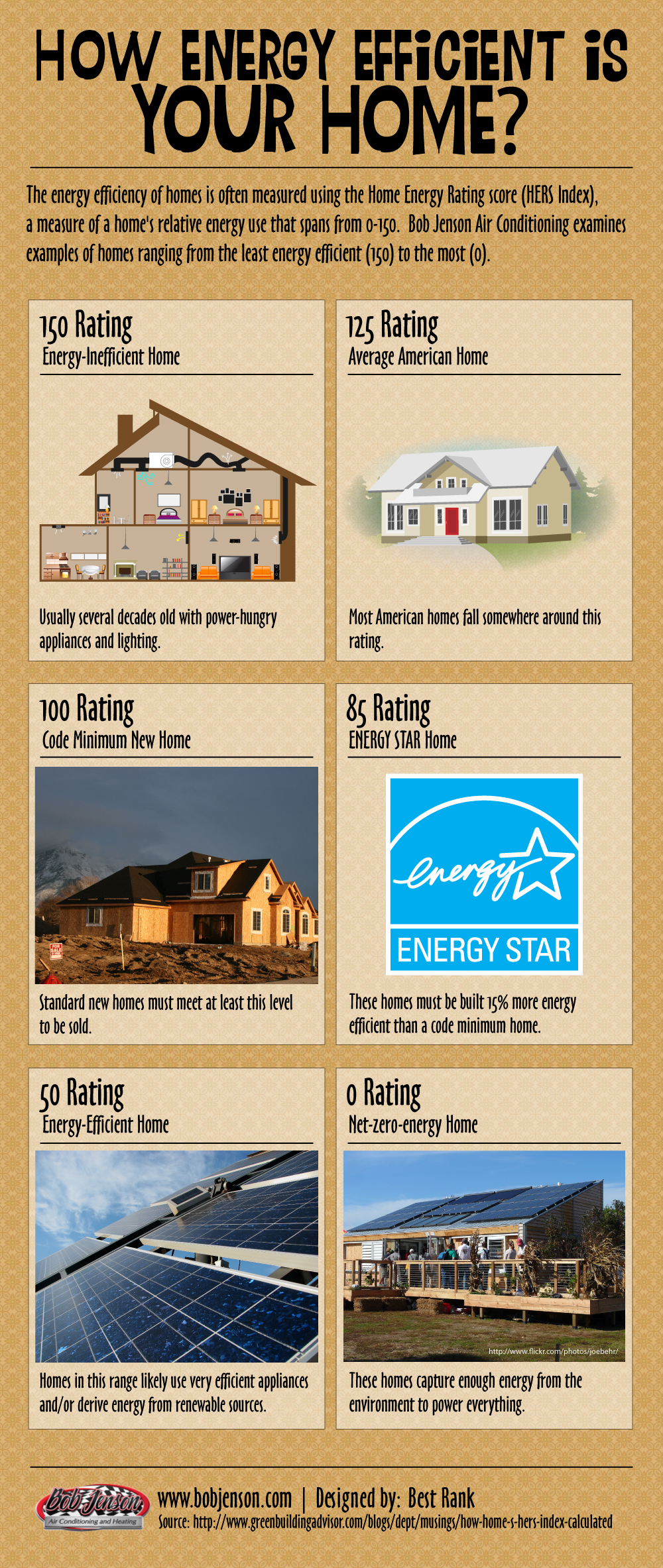 How Energy Efficient Is Your Home?