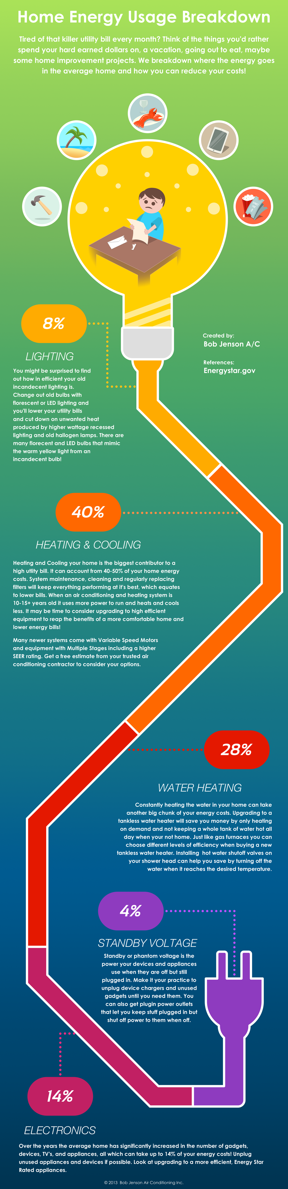 Home Energy Use Breakdown Infographic